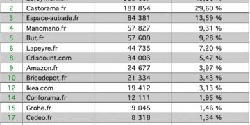 Tableau-de-classement-des-sites-dédiés-à-la-salle-de-bain