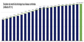 Courbe d'évolution du CA du marché du bricolage