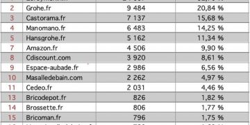 Top 15 robinetterie, Avril 2019