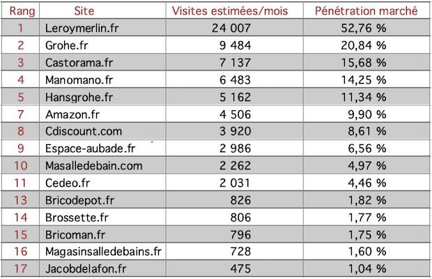 Top 15 robinetterie, Avril 2019