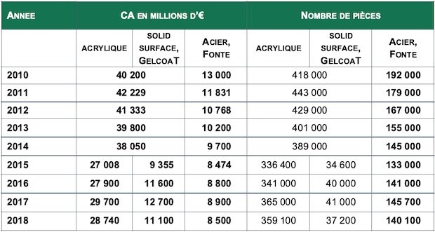 Les matériaux de la baignoire 2018