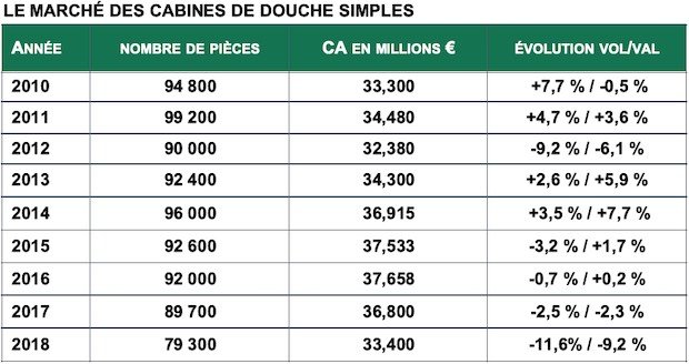 tableau récapitulaif des ventes de cabines de douche en France