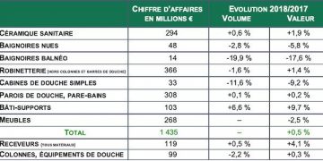 Tableau récapitulatif des marchés de la salle de bain