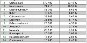 Tableau des sites de salle de bains sur Internet, mai 2019