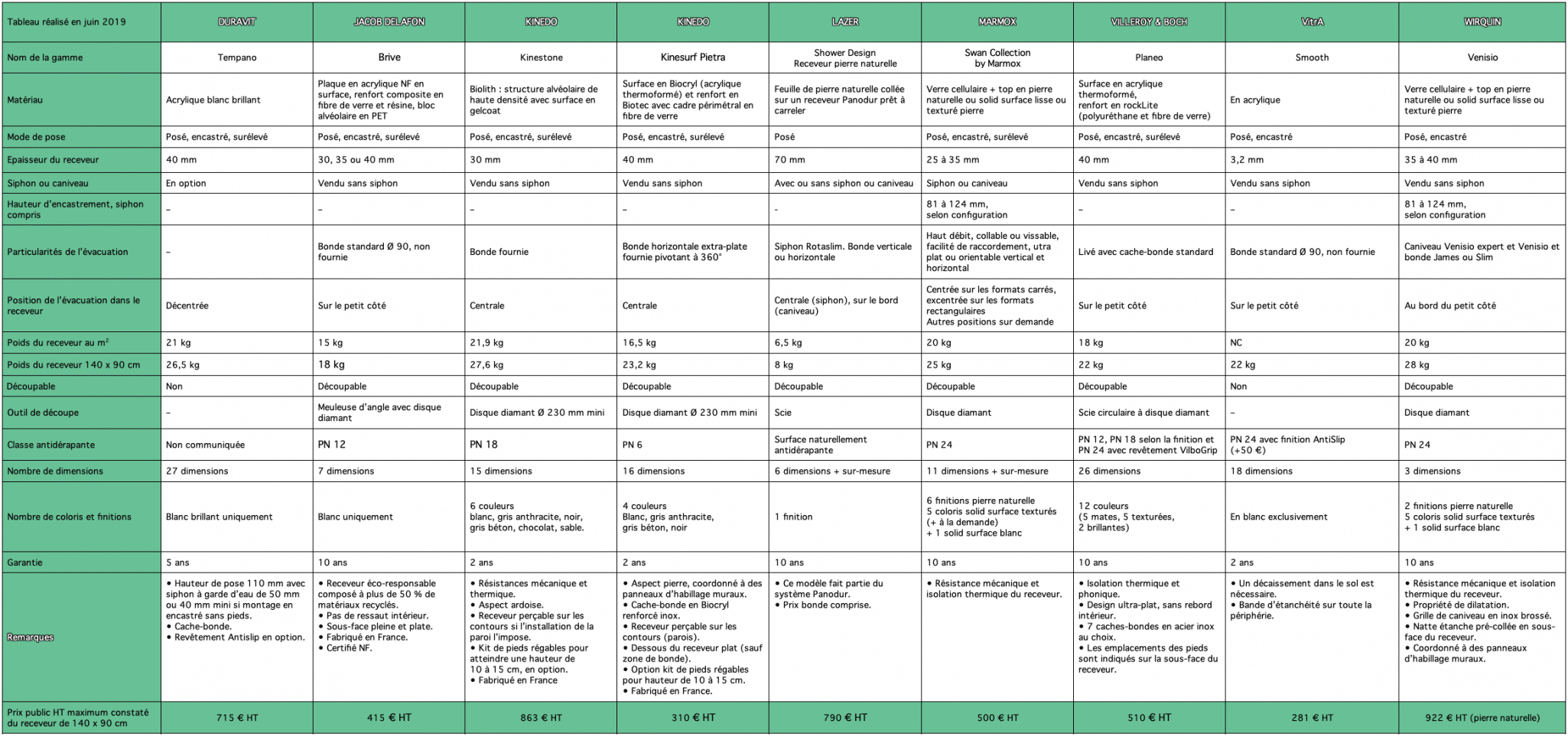 Receveurs de douche ultra légers