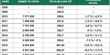 Tableau récapitulatif des ventes de céramique sanitaire