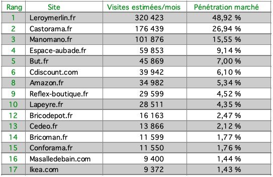 Top 15 Juin 2019 Leroymerlinfr Recule Encore Sdbpro