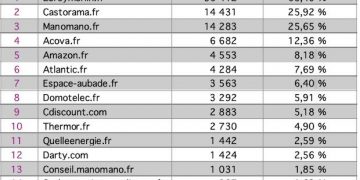 Tableau : les sèche-serviettes sur Internet juin 2019