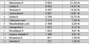 classement marque de robinetterie sur internet octobre 2019