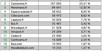 Tableau de classements des sites internet dédiés à la salle de bains