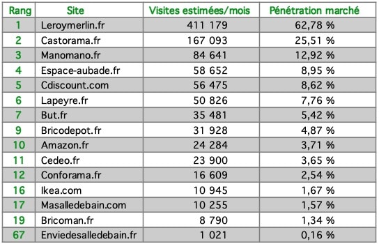 Tableau de classements des sites internet dédiés à la salle de bains
