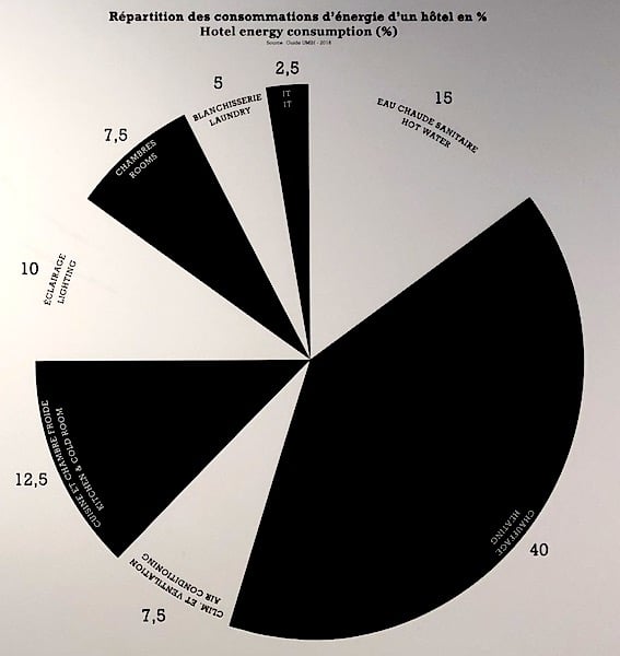 camembert de répartition des consommation d'énergie dans l'hôtellerie