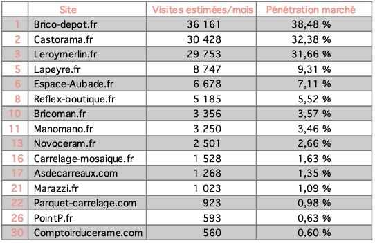 tableau des sites carrelage sur google