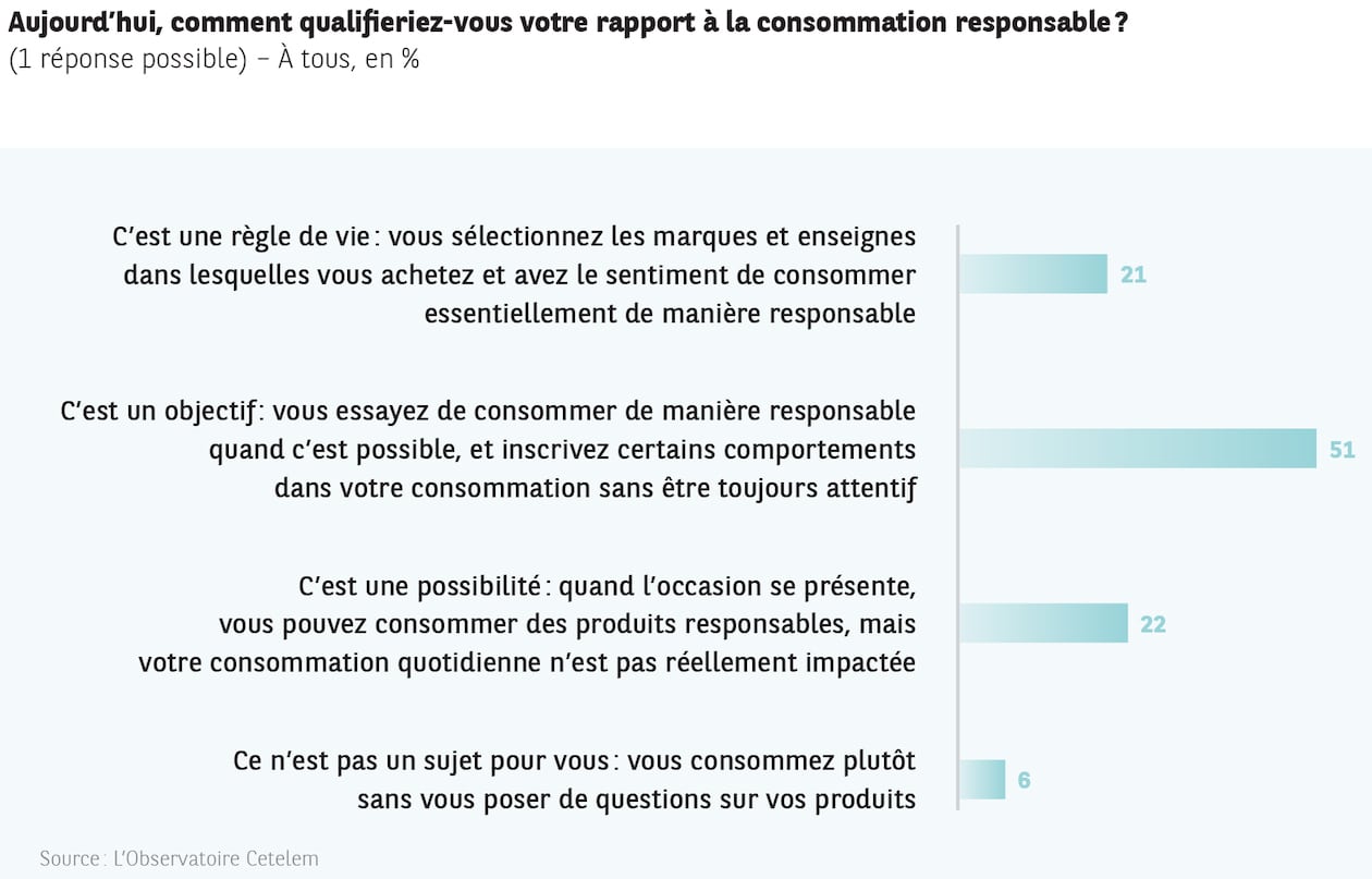 extrait questionnaire Observatoire Cetelem 2020