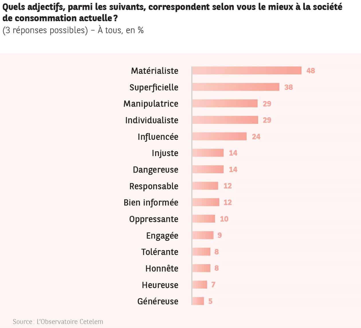 extrait questionnaire Observatoire Cetelem 2020