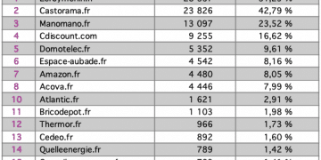 tableau top 15 carrelage sur Internet février 2010