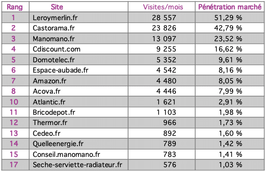 tableau top 15 carrelage sur Internet février 2010