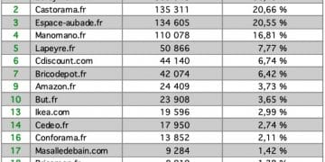 tableau de classement des sites Salles de bains sur Google