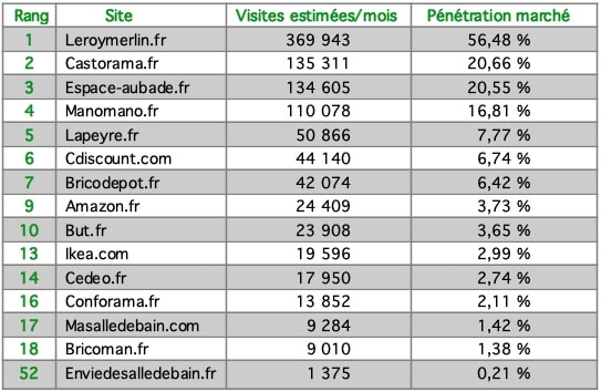 tableau top 15 salle de bains sur Internet mars 2020