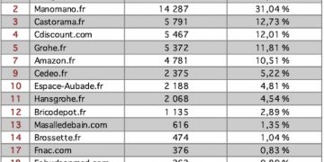 tableau top 15 sites salle de bains avril 2020