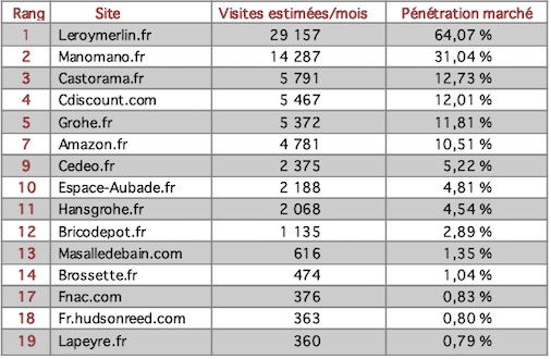 tableau top 15 sites salle de bains avril 2020