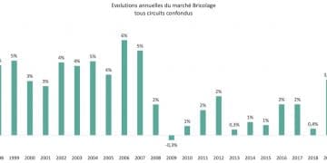 tableau de croissance annuelle du marché du bricolage