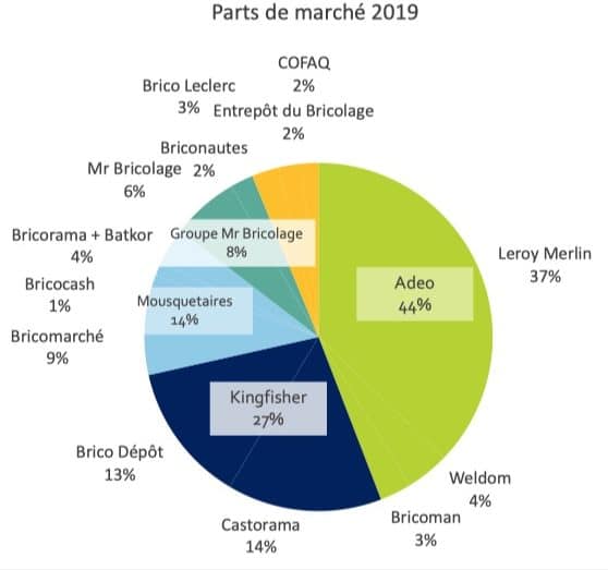 camembert montrant les PDM des enseignes de bricolage