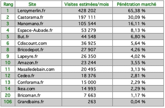 tableau de classement des sites salles de bains sur google en juin 2020