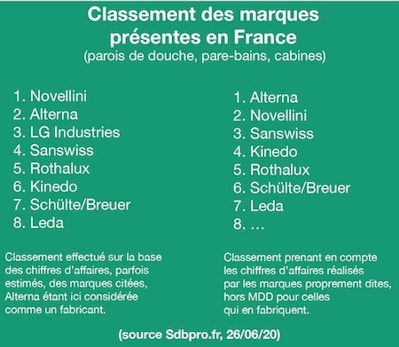 classement des marques et fabricants de parois de douche en France