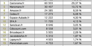 Tableau des sites apparaissant sur google au sujet des WC