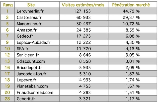 Tableau des sites apparaissant sur google au sujet des WC