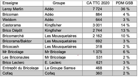 tableau CA et PDM enseignes bricolage 2020