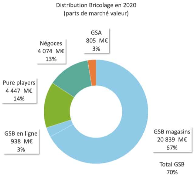 PDM des différents canaux de vente des produits du bricolage 2020