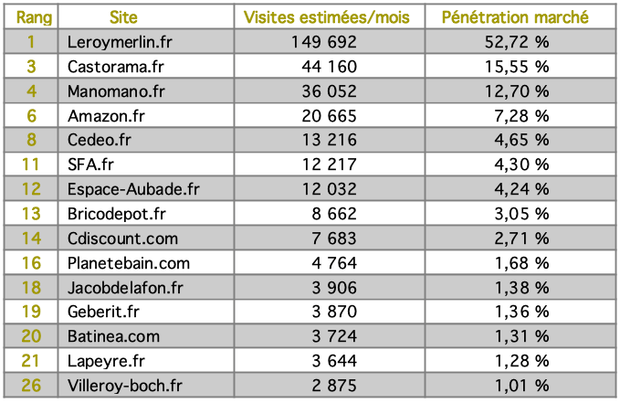 tableau top 15 sites Toilettes