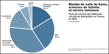 parts de marché des revendeurs de meuble de salle de bains en France