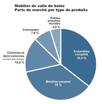 Données sur le meuble de salle de bains en Europe | Sdbpro