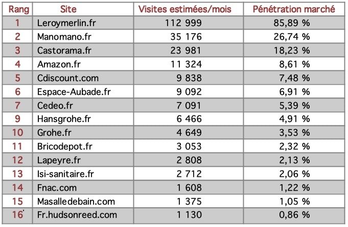 Top15 des sites internet de robinetterie