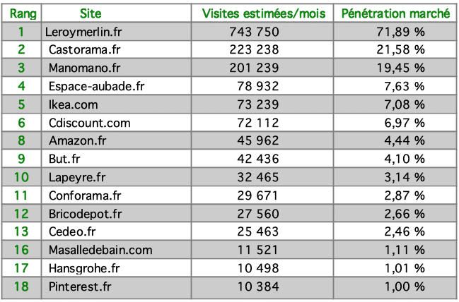 tableau de classement des sites internet dédiés à la salle de bains