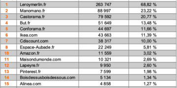 tableau Top15 Meuble de salle de bains, novembre 2021