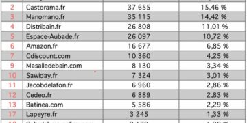 Tableau des sites Internet Top15 Baignoire