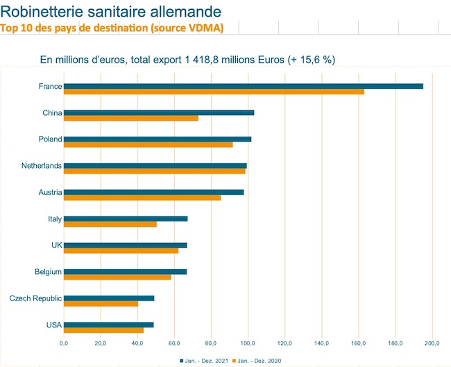 Export allemand de robinetterie sanitaire 