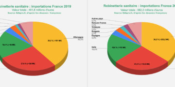 Evolution de l'import de robinetterie sanitaire en France en 2019 et 2021