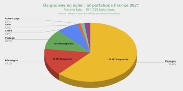 Graphique montrant les importations de baignoires en acier en France