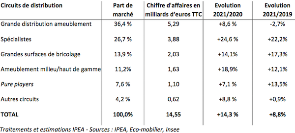 Les parts de marché de la distribution du meuble en 2021