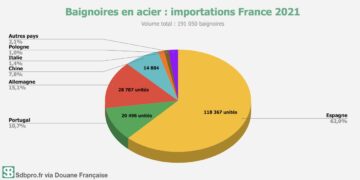 Graphique montrant les importations de baignoires en acier en France