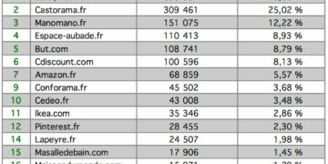 Tableau Top15 classement des salle de bains sur Internet, mars 2022