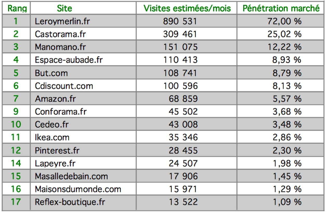 Tableau Top15 classement des salle de bains sur Internet, mars 2022