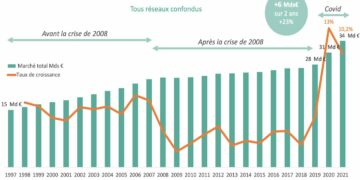 Evolution du chiffre d'affaires Bricolage sur 25 ans