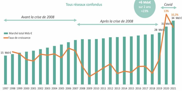 Evolution du chiffre d'affaires Bricolage sur 25 ans