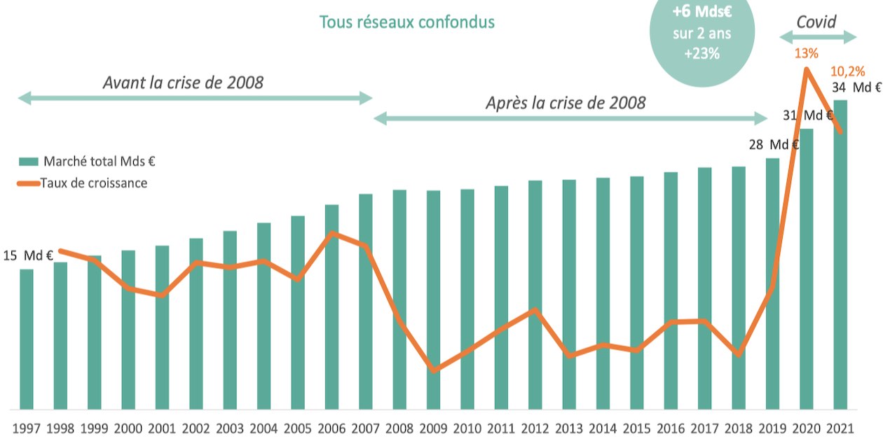 Marché des outils de bricolage : un chiffre d'affaires en hausse